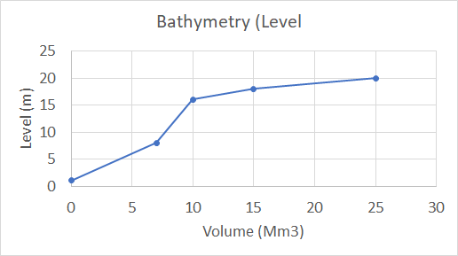Relationship between the water level and the reservoir volume