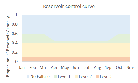 Reservoir control curve