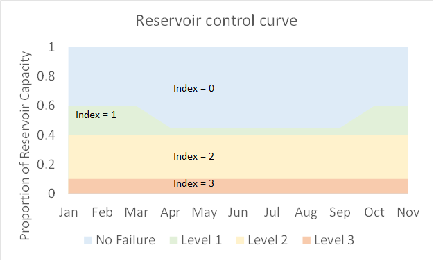 Reservoir control curve