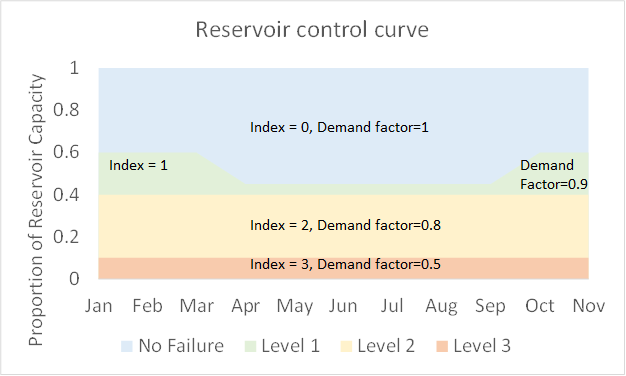 Reservoir control curve