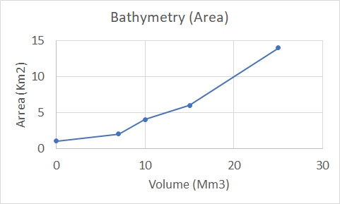 Area Rating Curve