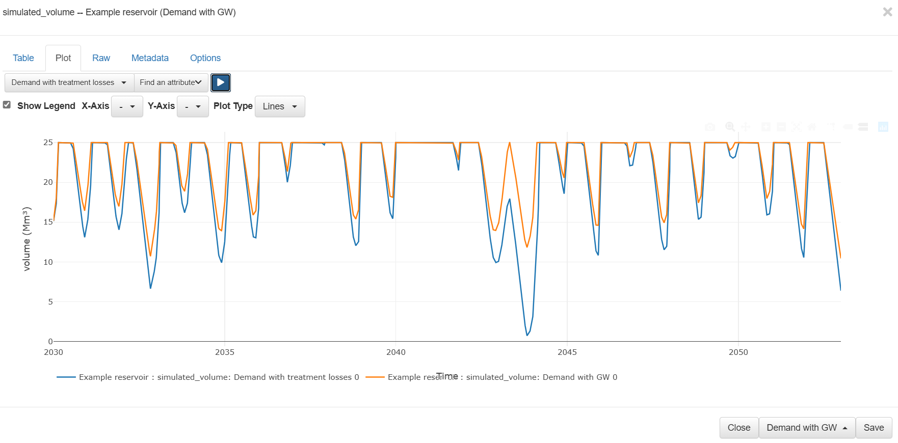Compare the reservoir volume