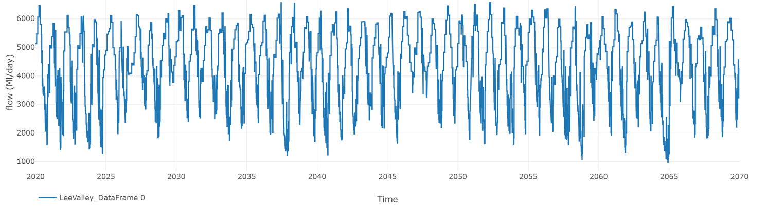 simulated_flow (Lee Valley Demand)