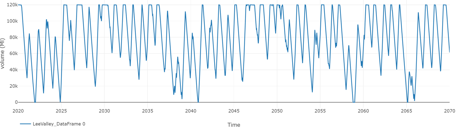 simulated volume (New Reservoir)